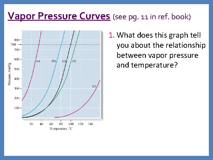 Vapor Pressure Curves (see pg. 11 in ref. book) 1. What does this graph