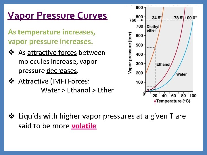 Vapor Pressure Curves As temperature increases, vapor pressure increases. v As attractive forces between