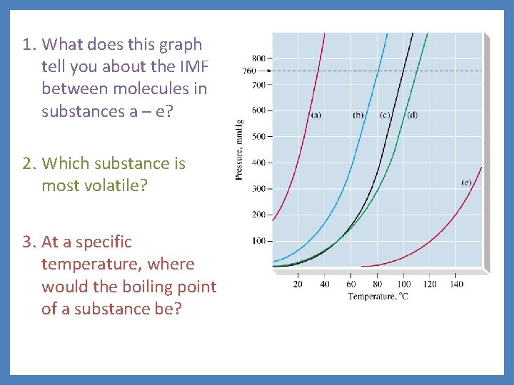 1. What does this graph tell you about the IMF between molecules in substances