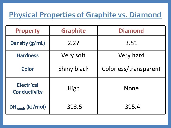 Physical Properties of Graphite vs. Diamond Property Graphite Diamond Density (g/m. L) 2. 27