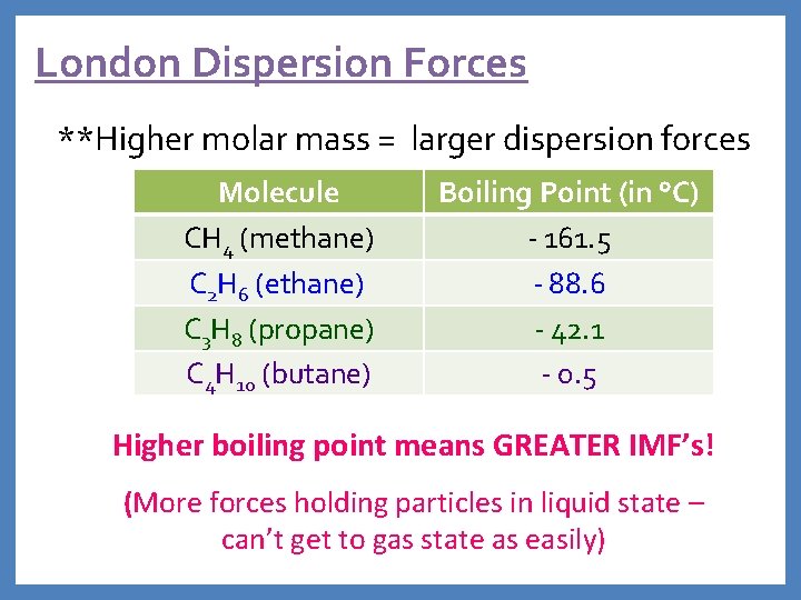 London Dispersion Forces **Higher molar mass = larger dispersion forces Molecule CH 4 (methane)