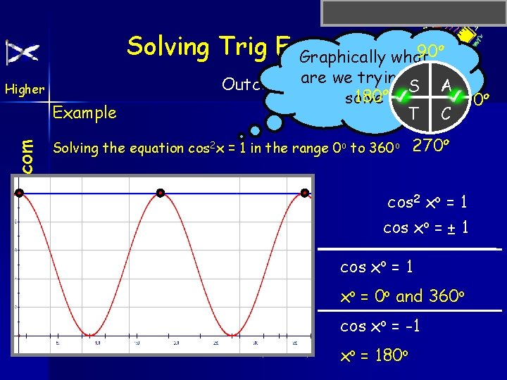 o Solving Trig Equations 90 Graphically what Higher www. mathsrevision. com Example to Outcome