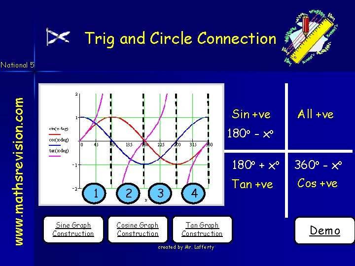 Trig and Circle Connection www. mathsrevision. com National 5 Sin +ve All +ve 180