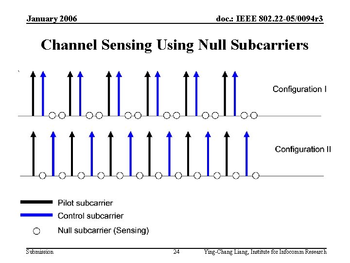 January 2006 doc. : IEEE 802. 22 -05/0094 r 3 Channel Sensing Using Null