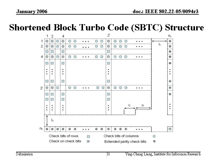 January 2006 doc. : IEEE 802. 22 -05/0094 r 3 Shortened Block Turbo Code