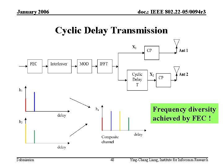 January 2006 doc. : IEEE 802. 22 -05/0094 r 3 Cyclic Delay Transmission Frequency