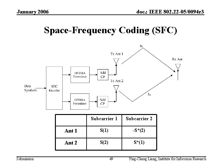 January 2006 doc. : IEEE 802. 22 -05/0094 r 3 Space-Frequency Coding (SFC) Submission