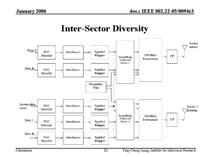 January 2006 doc. : IEEE 802. 22 -05/0094 r 3 Inter-Sector Diversity Submission 62