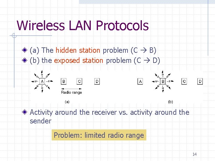 Wireless LAN Protocols (a) The hidden station problem (C B) (b) the exposed station