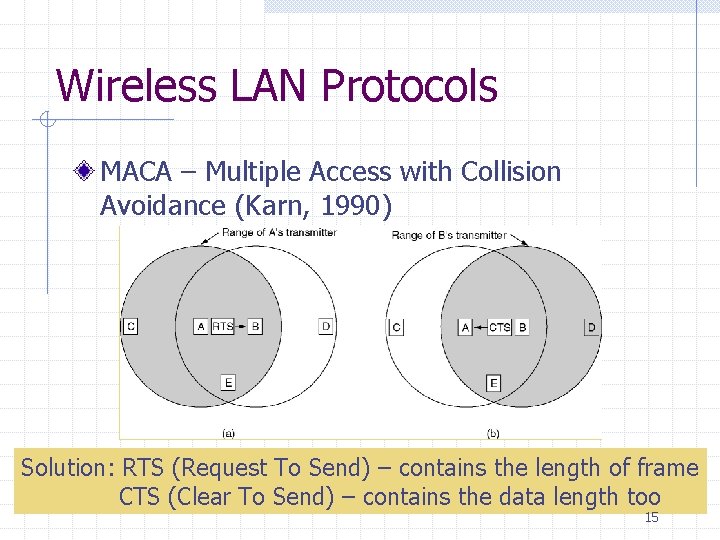 Wireless LAN Protocols MACA – Multiple Access with Collision Avoidance (Karn, 1990) Solution: RTS