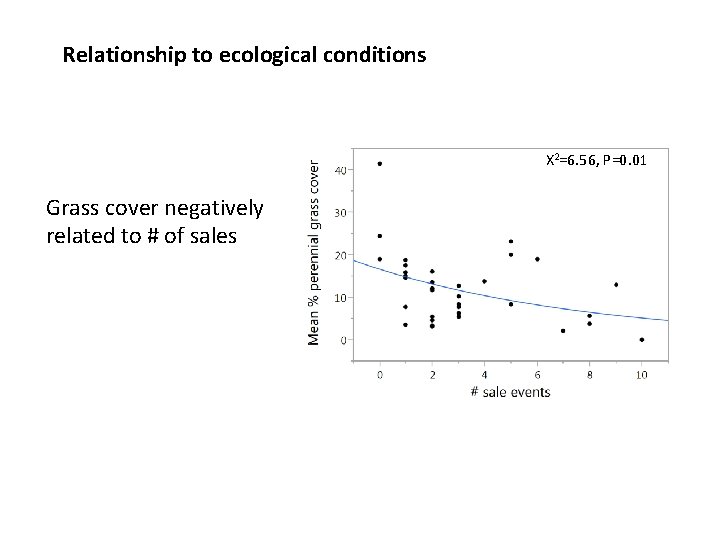 Relationship to ecological conditions Χ 2=6. 56, P=0. 01 Grass cover negatively related to