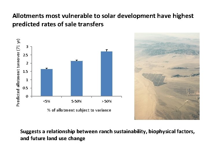 Predicted allotment turnover (71 yr) Allotments most vulnerable to solar development have highest predicted