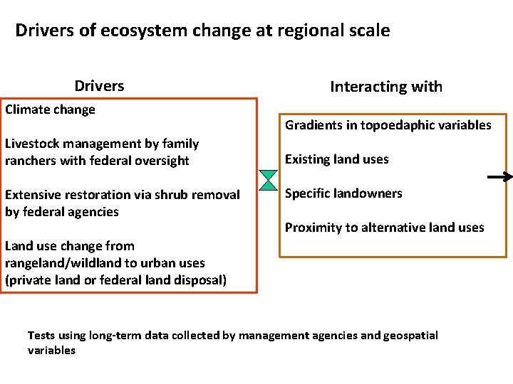 Drivers of ecosystem change at regional scale Drivers Climate change Livestock management by family