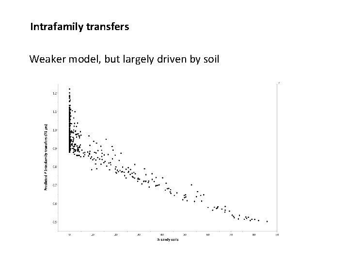 Intrafamily transfers Weaker model, but largely driven by soil 