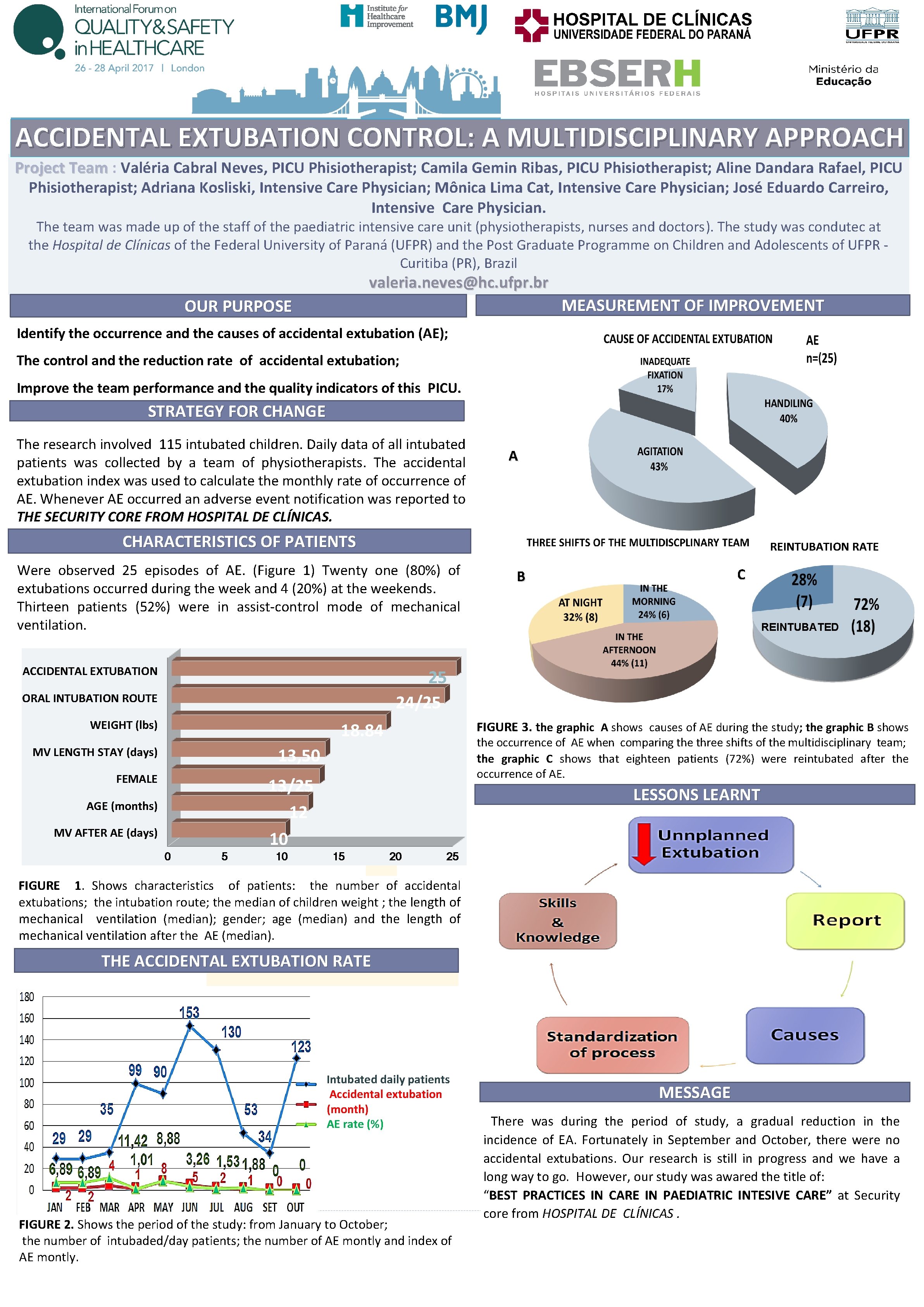 ACCIDENTAL EXTUBATION CONTROL: A MULTIDISCIPLINARY APPROACH Project Team : Project Team Valéria Cabral Neves,