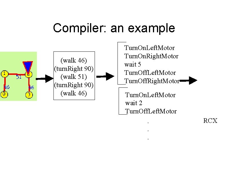 Compiler: an example (walk 46) (turn. Right 90) (walk 51) (turn. Right 90) (walk