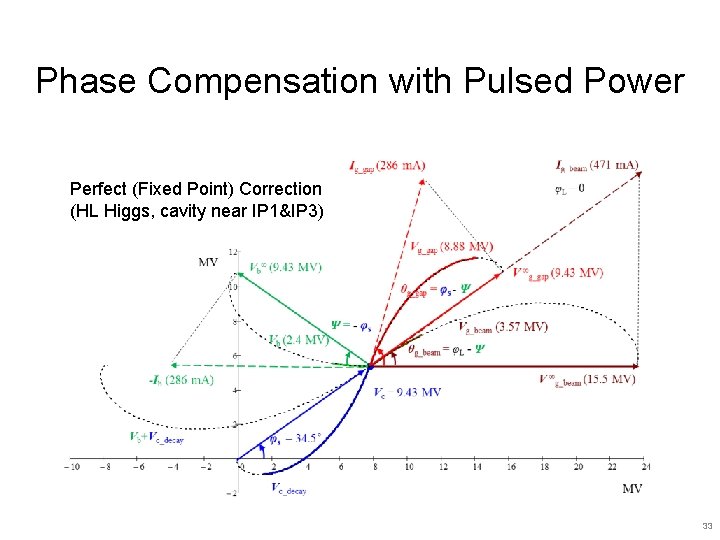 Phase Compensation with Pulsed Power Perfect (Fixed Point) Correction (HL Higgs, cavity near IP