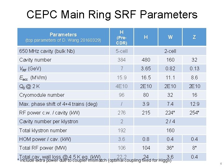 CEPC Main Ring SRF Parameters (top parameters of D. Wang 20160329) 650 MHz cavity