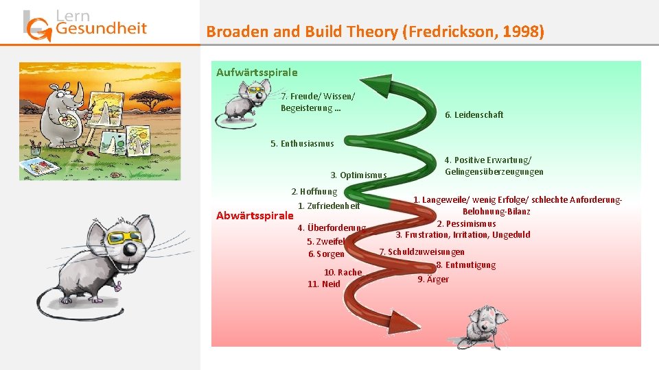 Broaden and Build Theory (Fredrickson, 1998) Aufwärtsspirale 7. Freude/ Wissen/ Begeisterung … 6. Leidenschaft