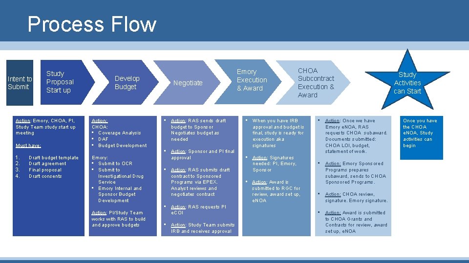 Process Flow Intent to Submit Study Proposal Start up Action: Emory, CHOA, PI, Study