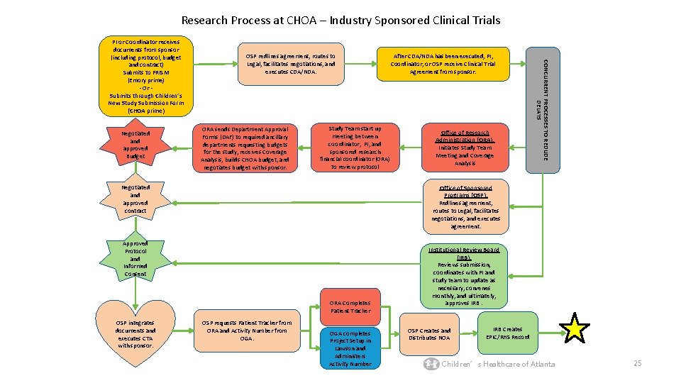 Research Process at CHOA – Industry Sponsored Clinical Trials Negotiated and approved Budget OSP