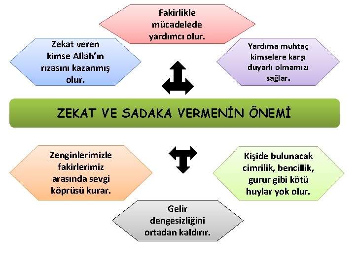 Zekat veren kimse Allah’ın rızasını kazanmış olur. Fakirlikle mücadelede yardımcı olur. Yardıma muhtaç kimselere Zekat veren kimse Allah’ın rızasını kazanmış olur. Fakirlikle mücadelede yardımcı olur. Yardıma muhtaç kimselere