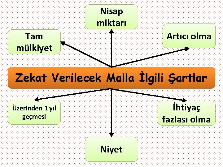 Nisap miktarı Tam mülkiyet Artıcı olma Zekat Verilecek Malla İlgili Şartlar İhtiyaç fazlası olma Nisap miktarı Tam mülkiyet Artıcı olma Zekat Verilecek Malla İlgili Şartlar İhtiyaç fazlası olma