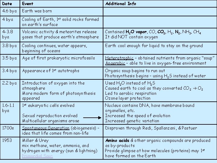 Date Event 4. 6 bya Earth was born 4 bya Cooling of Earth, 1