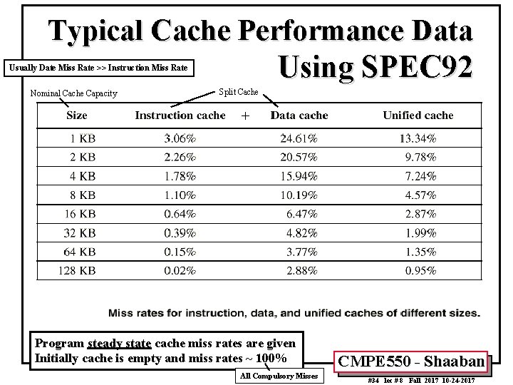 Typical Cache Performance Data Using SPEC 92 Usually Date Miss Rate >> Instruction Miss