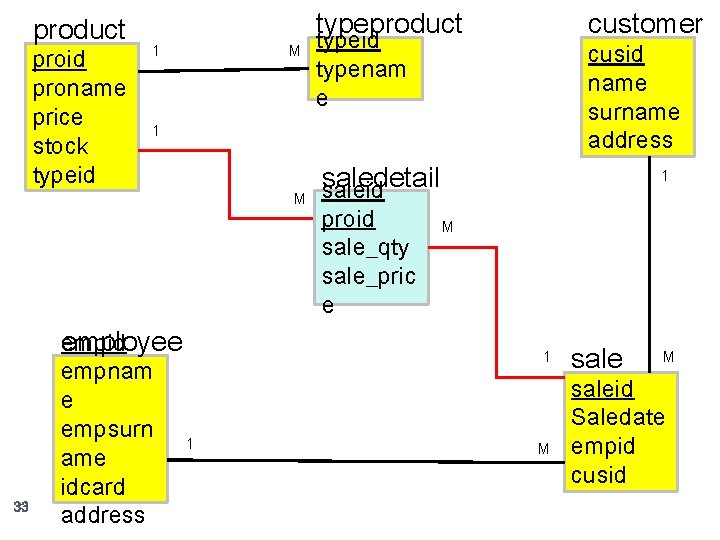 product proid proname price stock typeid 1 M customer typeid typenam e cusid name