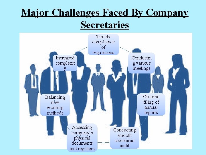 Major Challenges Faced By Company Secretaries Increased complexit y Timely compliance of regulations Conductin