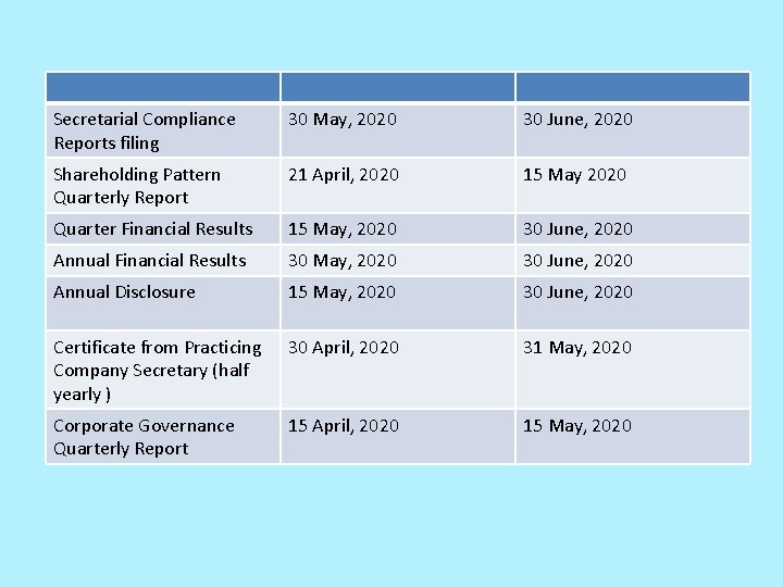 Secretarial Compliance Reports filing 30 May, 2020 30 June, 2020 Shareholding Pattern Quarterly Report
