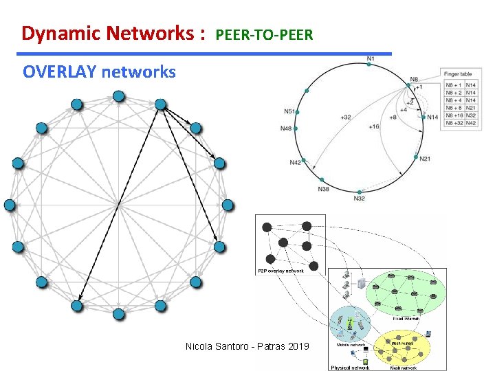 Dynamic Networks : PEER-TO-PEER OVERLAY networks Nicola Santoro - Patras 2019 