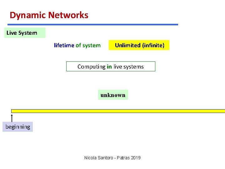 Dynamic Networks Live System lifetime of system Unlimited (infinite) Computing in live systems unknown