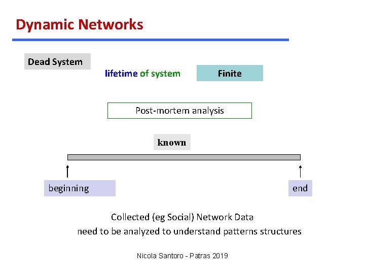 Dynamic Networks Dead System lifetime of system Finite Post-mortem analysis known beginning end Collected