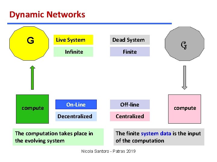 Dynamic Networks G Live System Infinite compute Dead System Finite On-Line Off-line Decentralized Centralized
