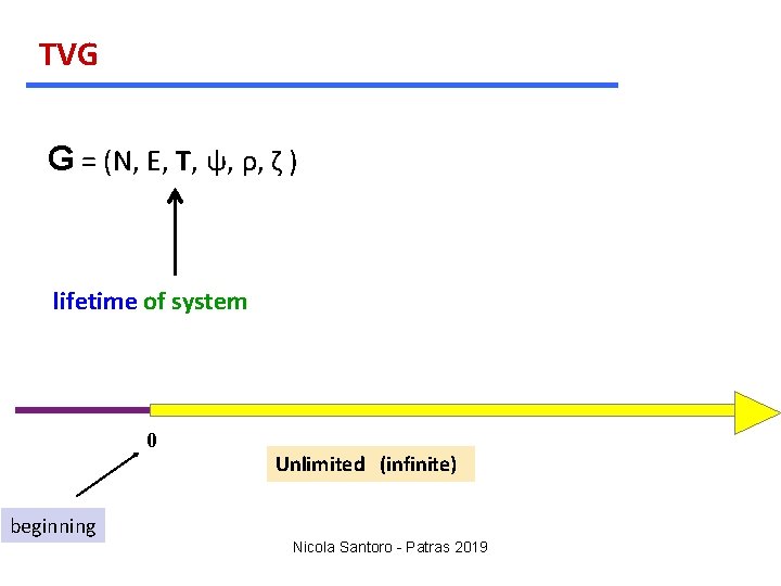 TVG G = (N, E, T, ψ, ρ, ζ ) lifetime of system 0