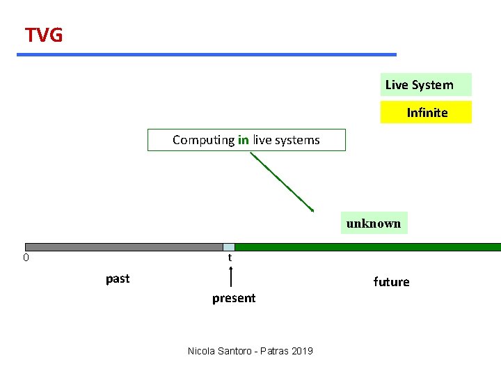 TVG Live System Infinite Computing in live systems unknown 0 t past present Nicola