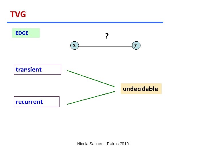 TVG EDGE ? x y transient undecidable recurrent Nicola Santoro - Patras 2019 