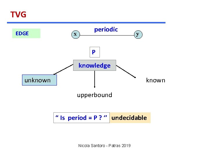 TVG EDGE x periodic y P knowledge unknown upperbound “ Is period = P
