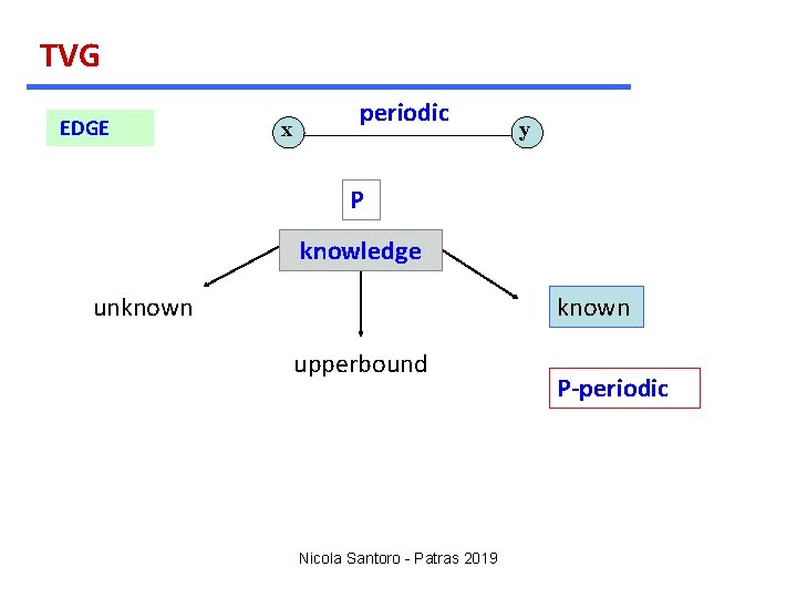 TVG EDGE x periodic y P knowledge unknown upperbound Nicola Santoro - Patras 2019