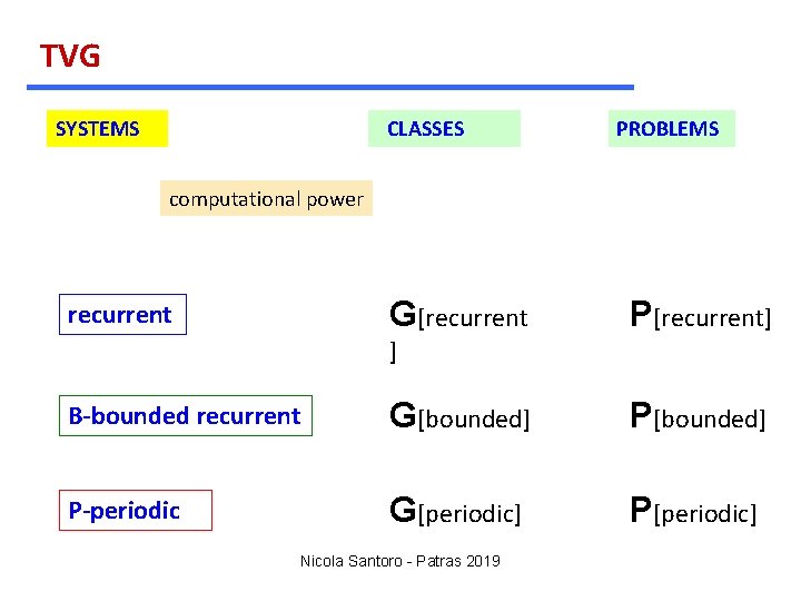 TVG SYSTEMS CLASSES PROBLEMS computational power G[recurrent P[recurrent] ] B-bounded recurrent G[bounded] P-periodic G[periodic]