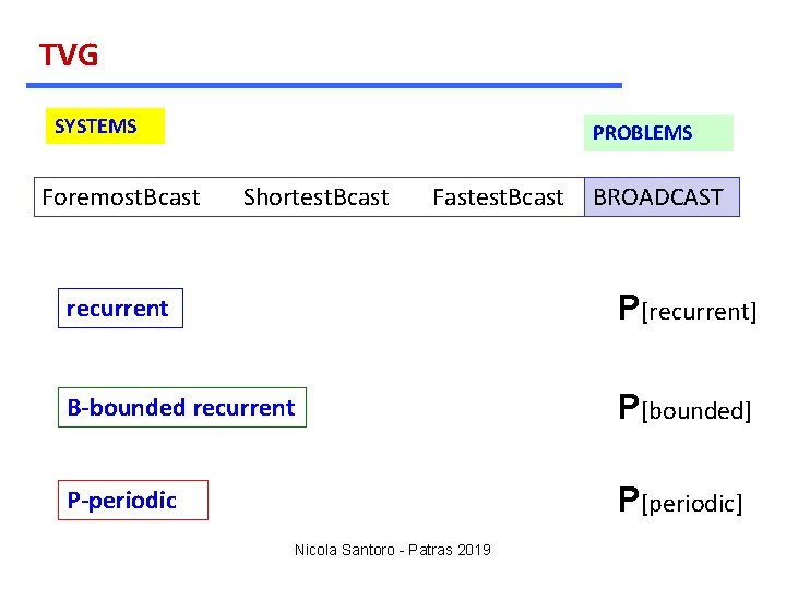 TVG SYSTEMS PROBLEMS Foremost. Bcast ≺ Shortest. Bcast ≺ Fastest. Bcast BROADCAST recurrent P[recurrent]
