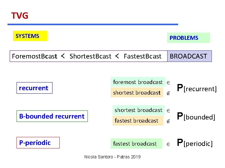 TVG SYSTEMS PROBLEMS Foremost. Bcast ≺ Shortest. Bcast ≺ Fastest. Bcast foremost broadcast Î