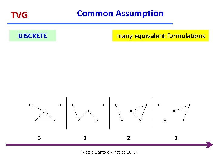 Common Assumption TVG DISCRETE 0 many equivalent formulations 1 2 Nicola Santoro - Patras