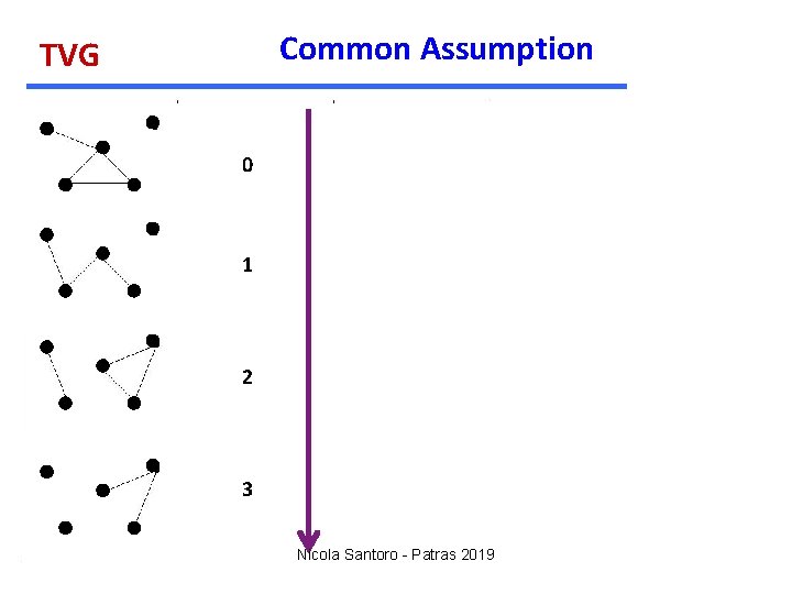 Common Assumption TVG 0 1 2 3 Nicola Santoro - Patras 2019 