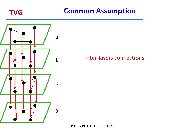 Common Assumption TVG 0 1 inter-layers connections 2 3 Nicola Santoro - Patras 2019