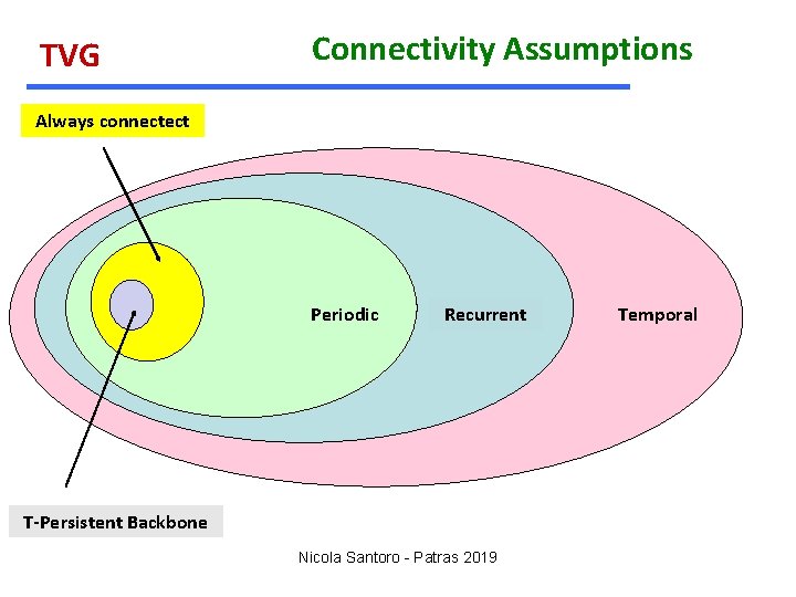 TVG Connectivity Assumptions Always connectect Periodic Recurrent T-Persistent Always+Backbone Nicola Santoro - Patras 2019