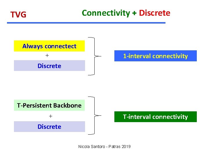 Connectivity + Discrete TVG Always connectect 1 -interval connectivity + Discrete T-Persistent Backbone +