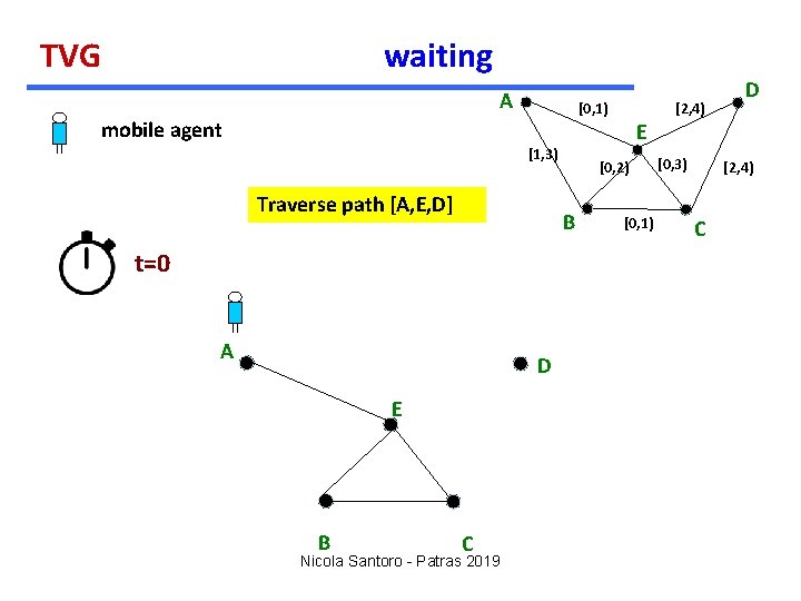 TVG waiting A mobile agent E [1, 3) Traverse path [A, E, D] t=0